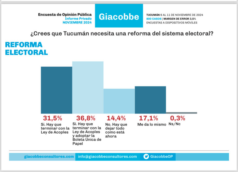 Encuesta Giacobbe: El 68% de los tucumanos reclama una reforma electoral