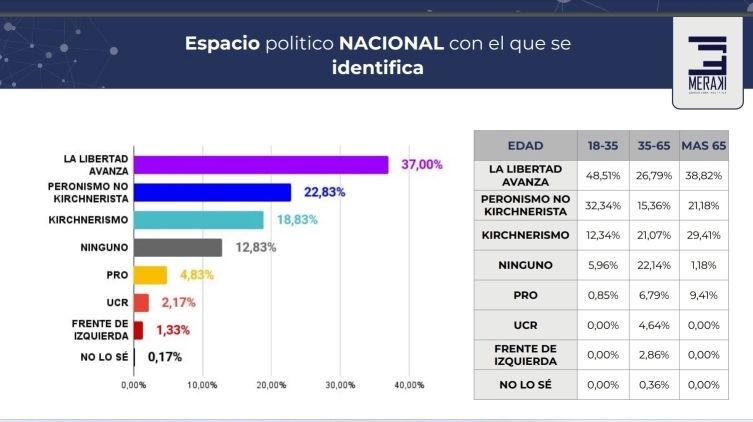Crece el nivel de identificación de los tucumanos con La Libertad Avanza