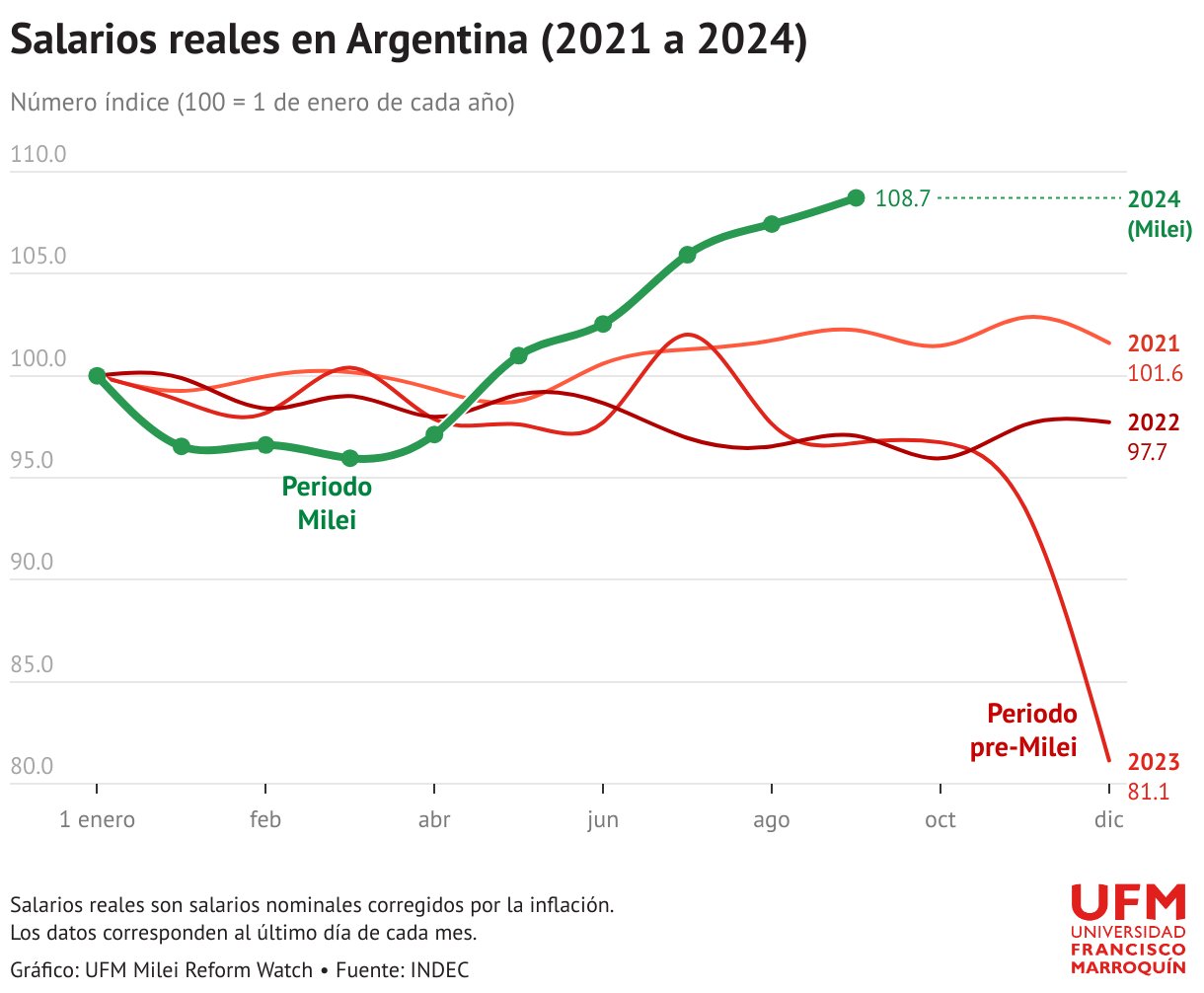 salarios reales
