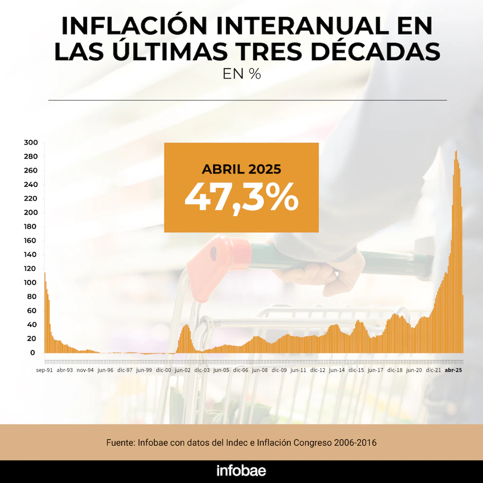 Inflación Interanual 