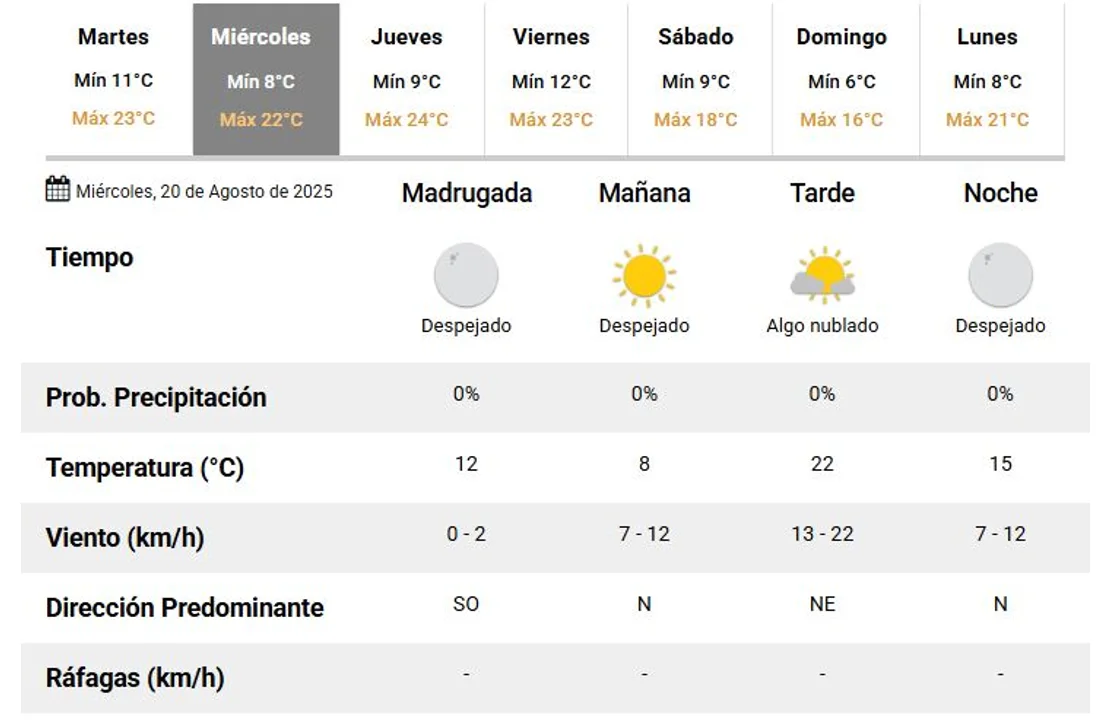 Tucumán - Tiempo