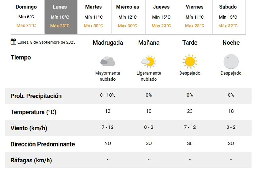 Clima en Tucumán: jornada agradable con cielo despejado y máxima de 23°C 2 Tucumán - Clima