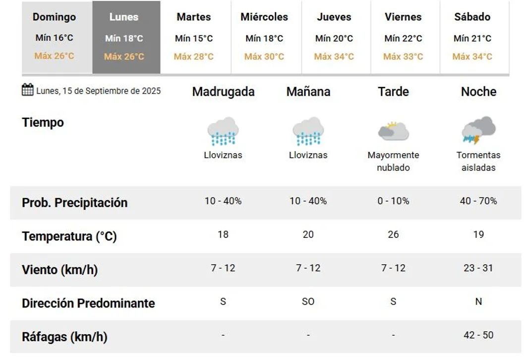 Lluvias y nubosidad marcarán el inicio de semana en Tucumán 1 Lluvias