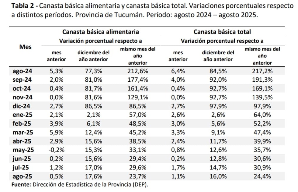 Canastas - Tucumán 