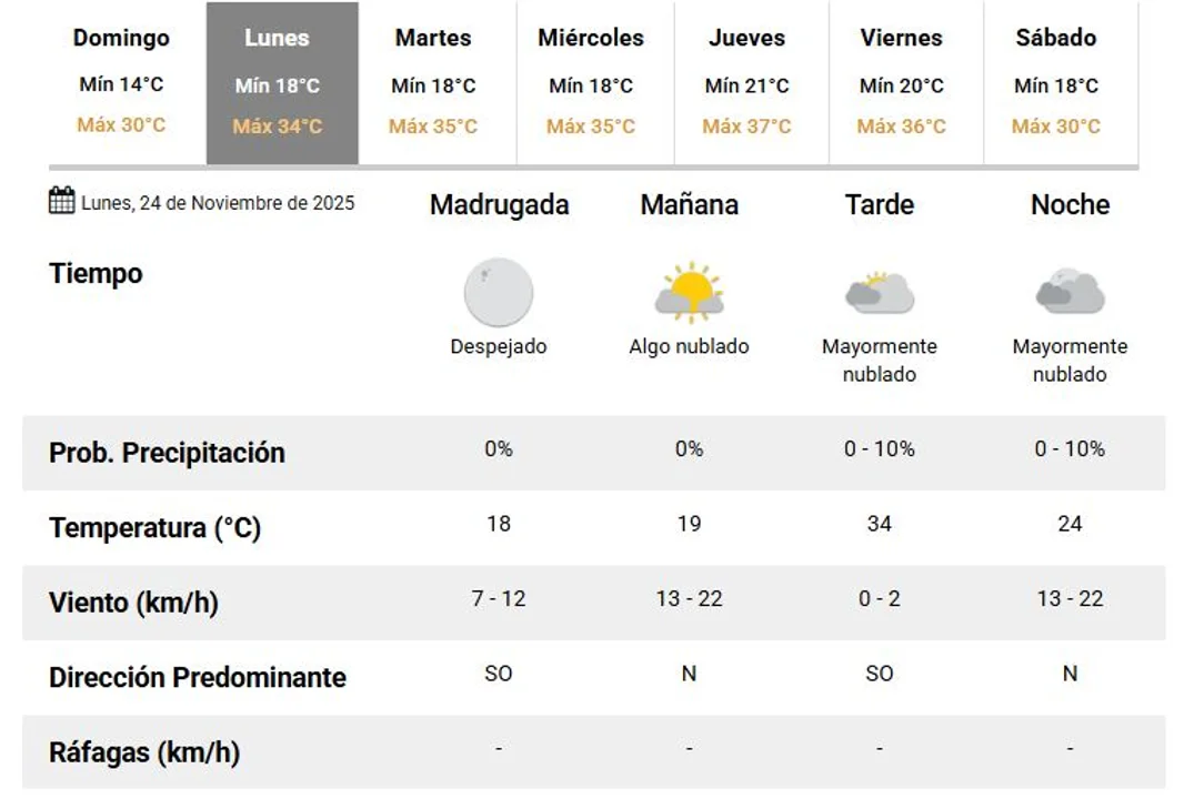 Tucumán - Calor