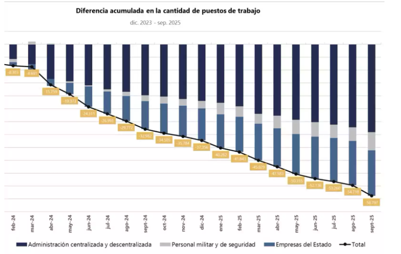 Limpieza histórica: El Gobierno echó a casi 59.000 ñoquis 1 Captura de pantalla 2025 11 03 185509