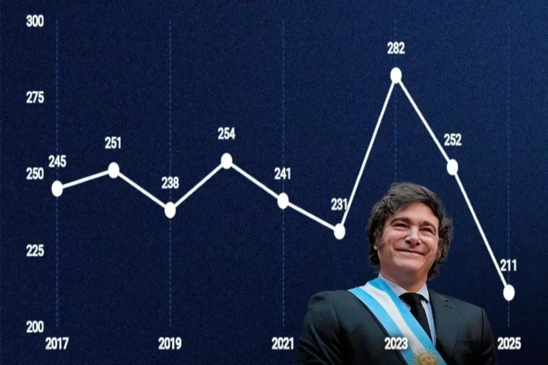 Los femicidios cayeron un 25% y alcanzaron su nivel más bajo desde 2017