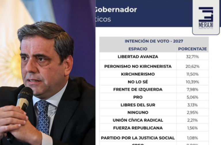 Encuesta Meraki: después de 40 años Catalán tiene la oportunidad histórica de terminar con el Peronismo