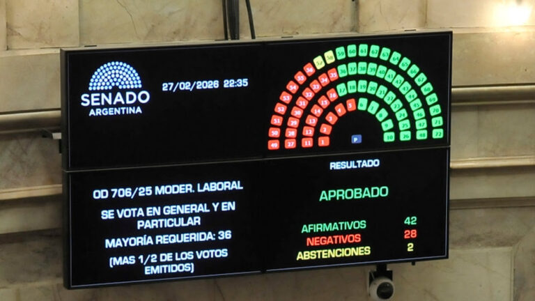 Modernización laboral: el Senado sancionó la ley y el Gobierno logró su mayor victoria