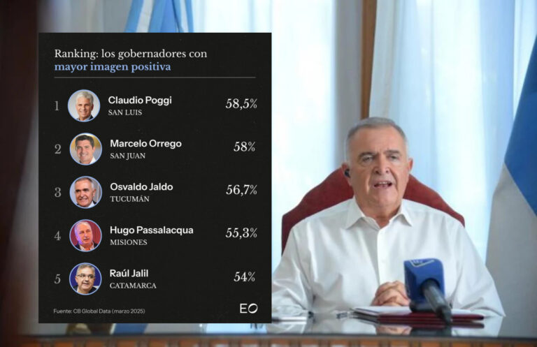 La imagen positiva de Jaldo sigue bajando en un nuevo ranking nacional